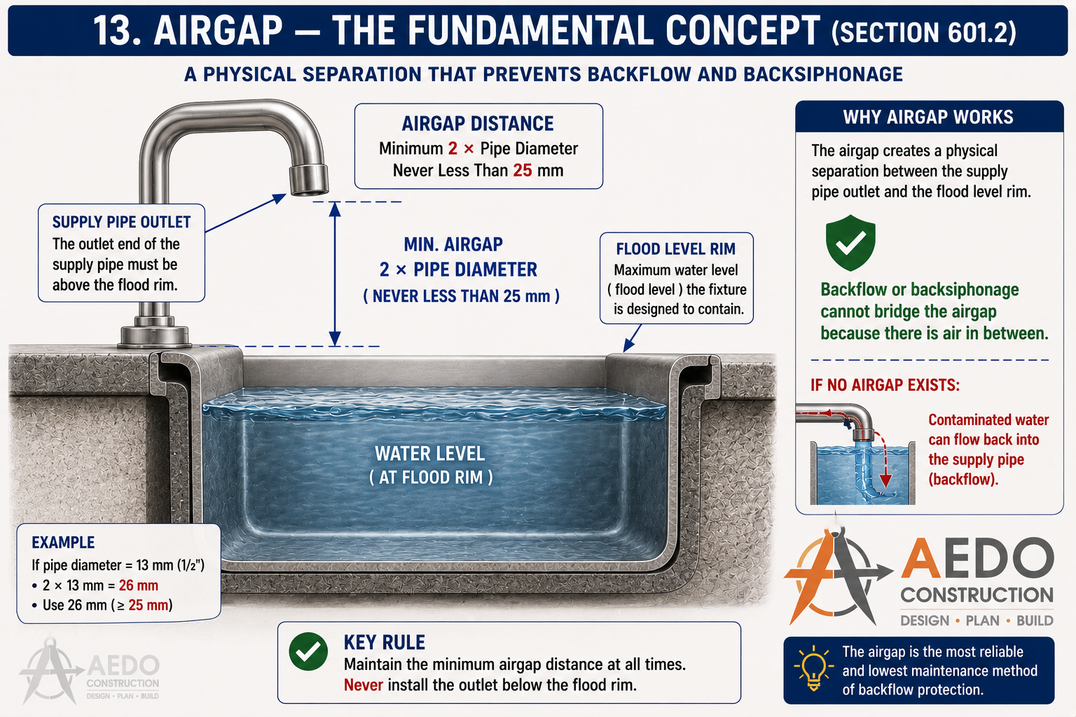 Air Gap – The Fundamental Concept